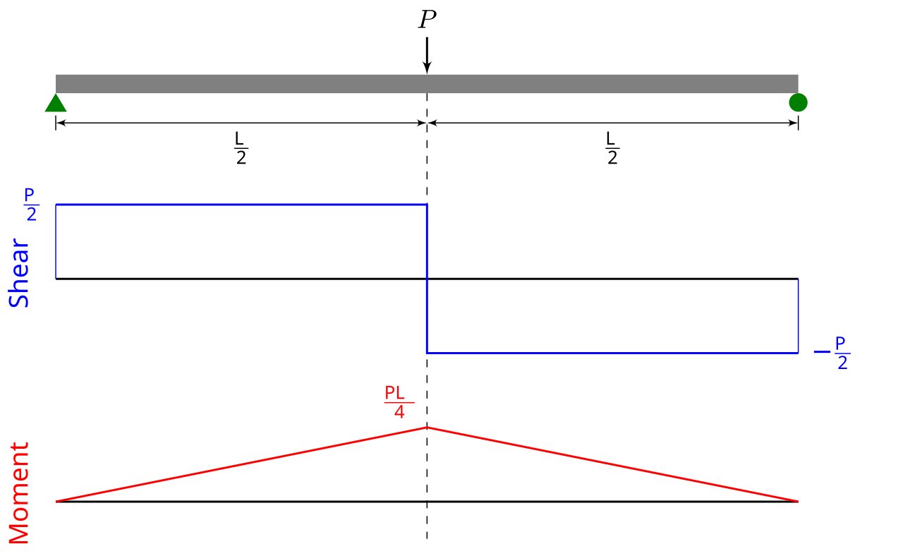 A simply supported beam of span L carries a central downward point load P. The shear-force diagram is +P/2 from the left support to midspan, drops by P at the load, and is −P/2 to the right support. The bending-moment diagram is triangular, zero at both supports and peaking at PL/4 at midspan.