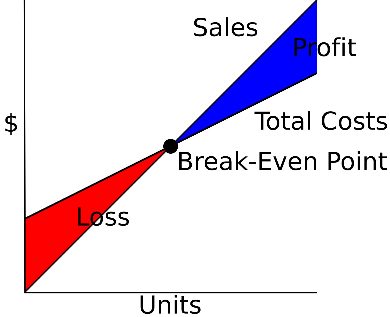 A cost-volume-profit graph with sales and total-cost lines crossing at a marked break-even point. The red region below the break-even point is labeled Loss, and the blue region above it is labeled Profit. Axes are labeled dollars and units.