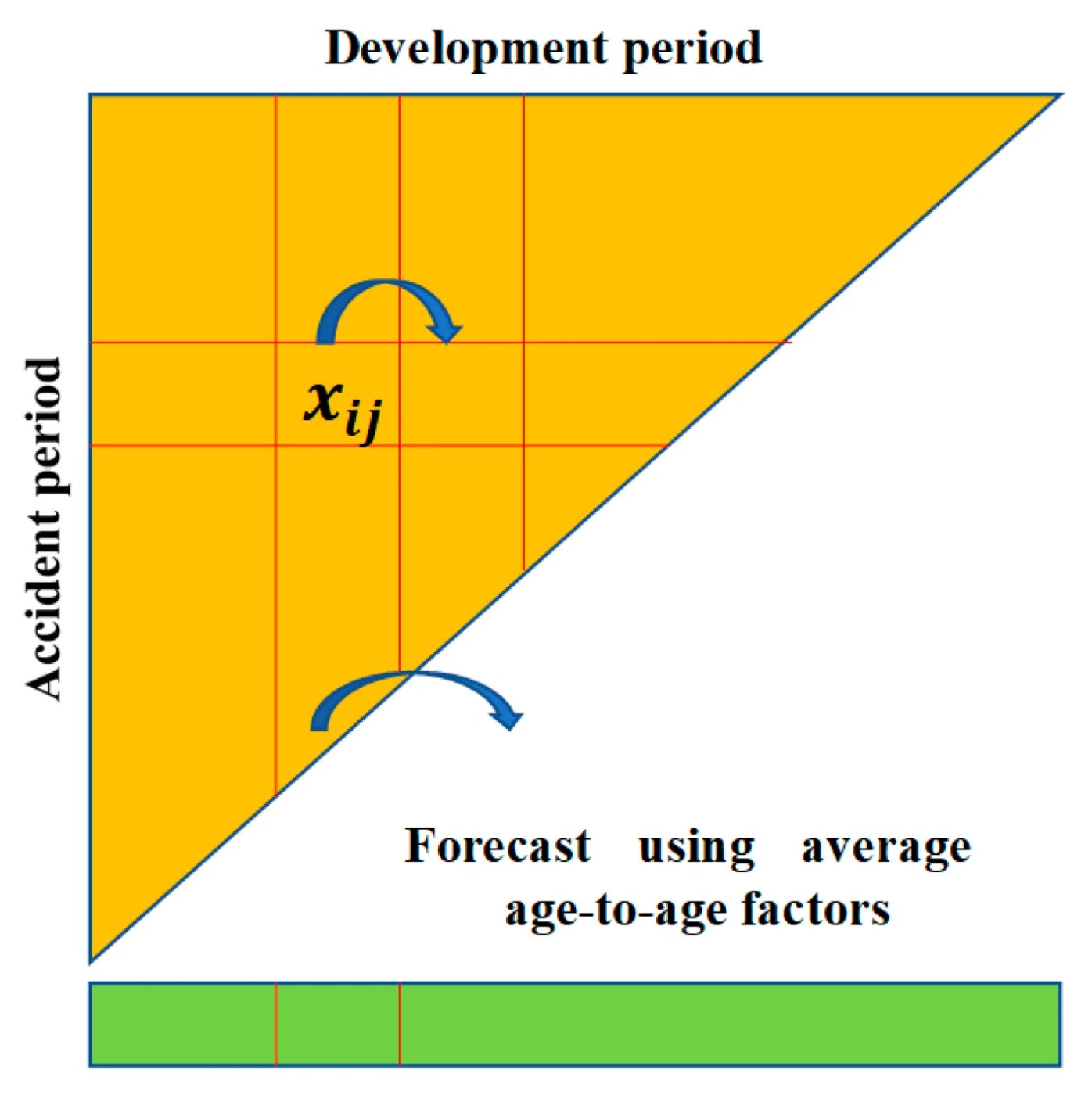 A loss-development triangle with accident periods down the left and development periods across the top. The observed upper-left portion is coloured yellow and divided into development cells, with a representative cell labeled xᵢⱼ. The unobserved lower-right portion is left white and identified as forecast using average age-to-age factors; curved arrows indicate development from one period to the next.