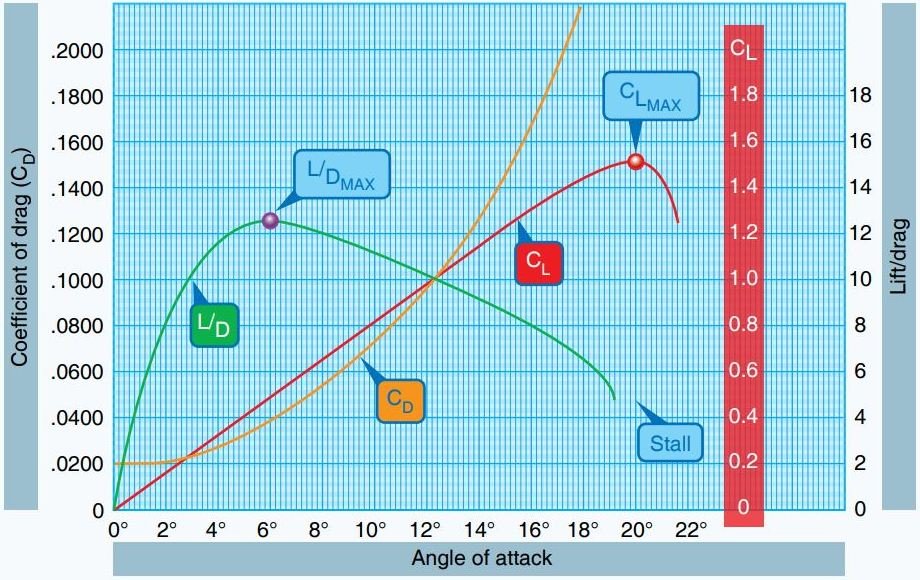 Angle-of-attack chart showing coefficient of lift, coefficient of drag, and lift-to-drag ratio. The red lift curve reaches C_LMAX near 20° angle of attack and then decreases, with the descending region marked Stall. The green L/D curve peaks at L/DMAX near 6°; the yellow drag curve rises increasingly steeply with angle of attack.